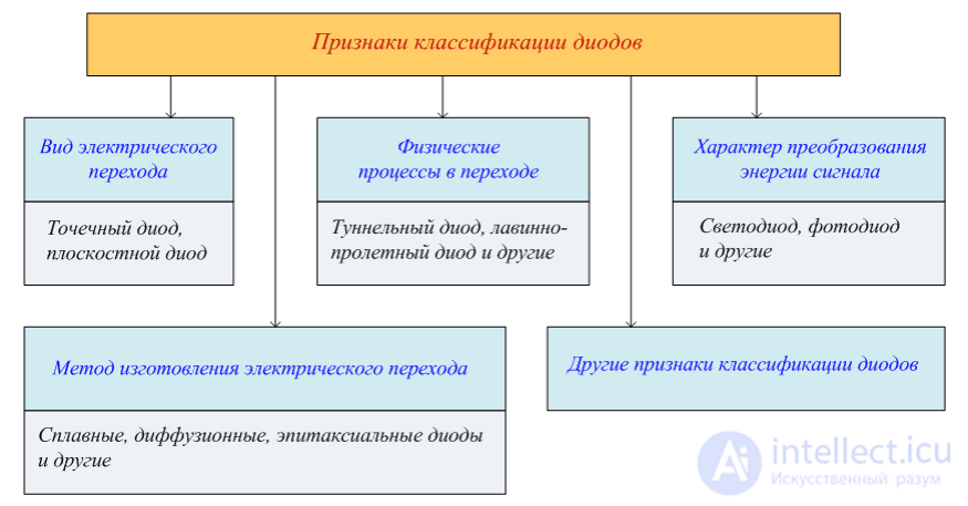 Semiconductor Diode: Ideal and Real Devices, Classification, Parameters, Symbols, Operating Principle, and I-V Curve