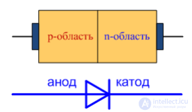 Semiconductor Diode: Ideal and Real Devices, Classification, Parameters, Symbols, Operating Principle, and I-V Curve