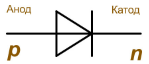 Semiconductor Diode: Ideal and Real Devices, Classification, Parameters, Symbols, Operating Principle, and I-V Curve
