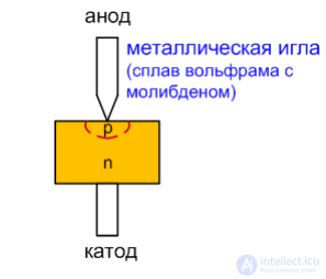 Semiconductor Diode: Ideal and Real Devices, Classification, Parameters, Symbols, Operating Principle, and I-V Curve