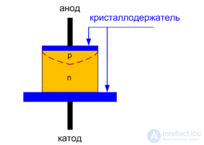 Semiconductor Diode: Ideal and Real Devices, Classification, Parameters, Symbols, Operating Principle, and I-V Curve