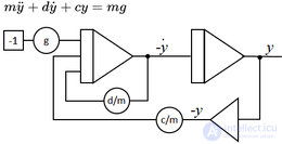 Analog Computers: Concept and Types
