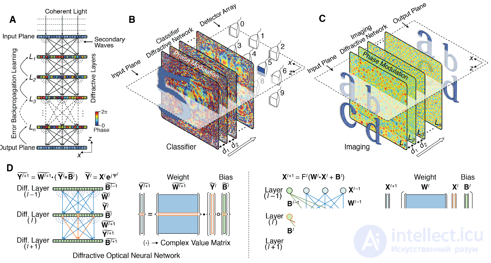 Optical Neural Networks, Holographic Correlators, Holographic Pattern Recognition, and the Diffractive Deep Neural Network