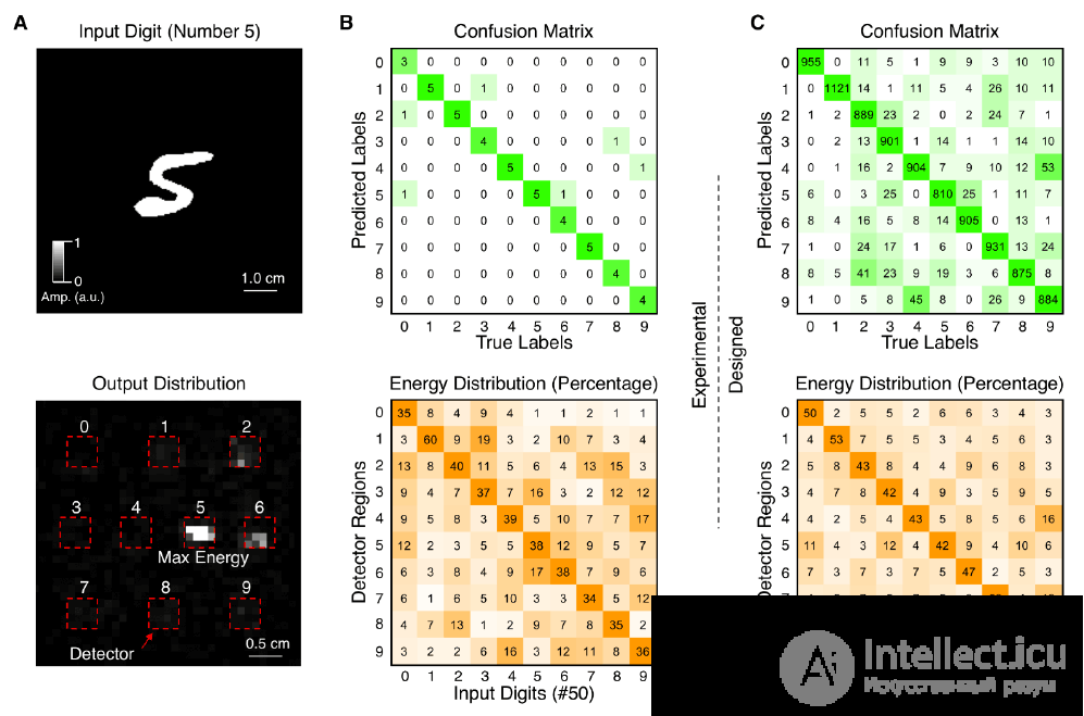 Optical Neural Networks, Holographic Correlators, Holographic Pattern Recognition, and the Diffractive Deep Neural Network