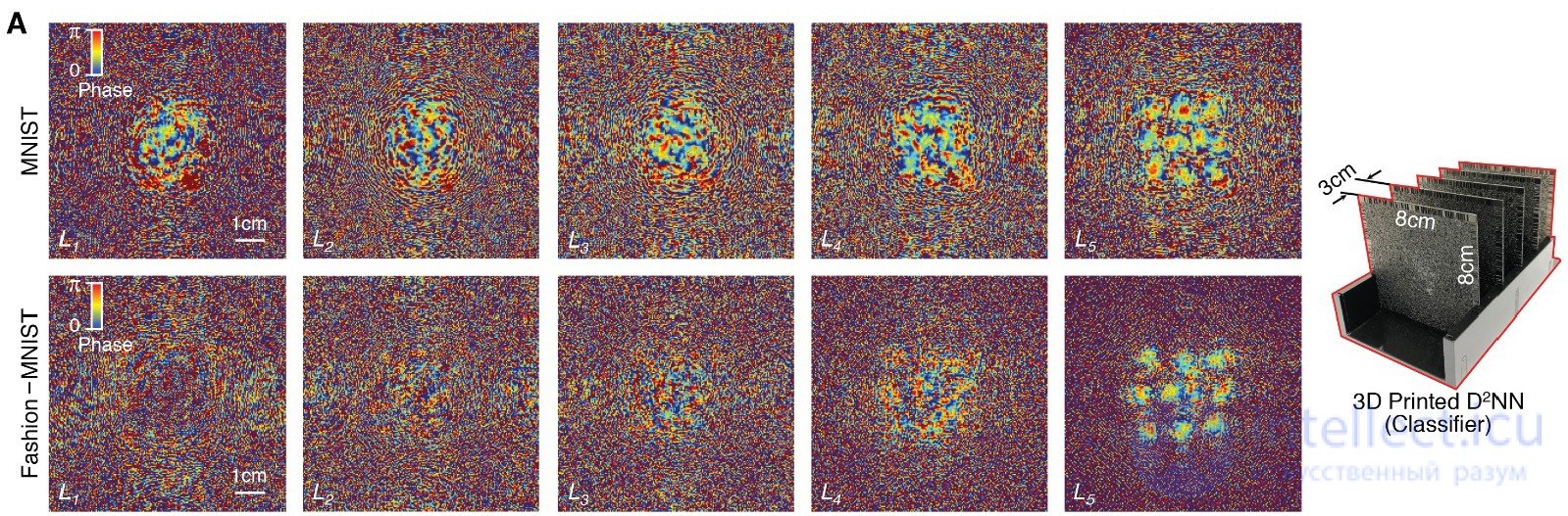 Optical Neural Networks, Holographic Correlators, Holographic Pattern Recognition, and the Diffractive Deep Neural Network