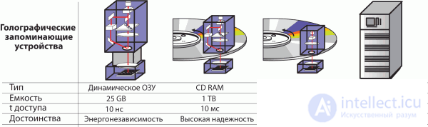 Holographic Storage Devices
