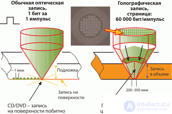 Holographic Storage Devices