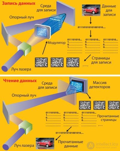 Holographic Storage Devices