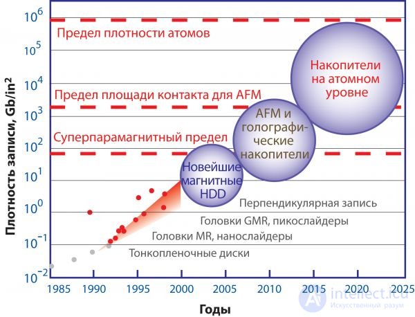 Holographic Storage Devices