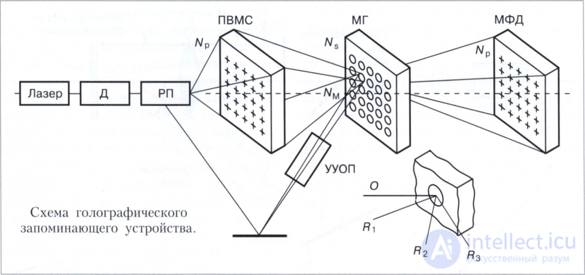 Holographic Storage Devices