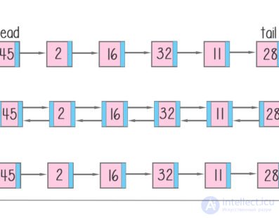 Data Structures and Algorithms: Concepts and Types