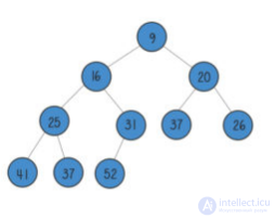 Data Structures and Algorithms: Concepts and Types
