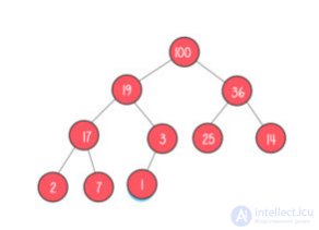 Data Structures and Algorithms: Concepts and Types