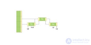 Data Structures and Algorithms: Concepts and Types
