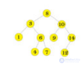 Data Structures and Algorithms: Concepts and Types