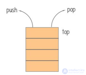 Data Structures and Algorithms: Concepts and Types