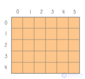 Data Structures and Algorithms: Concepts and Types