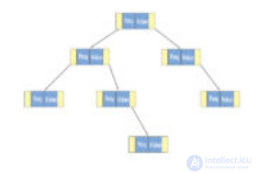 Data Structures and Algorithms: Concepts and Types
