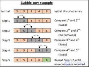 Data Structures and Algorithms: Concepts and Types
