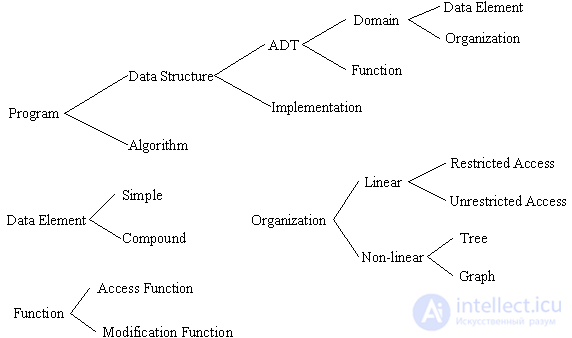 Data Structures and Algorithms: Concepts and Types