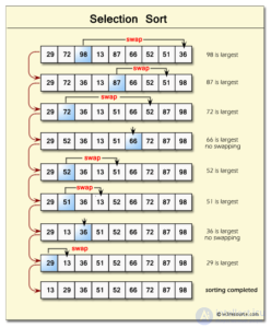 Data Structures and Algorithms: Concepts and Types