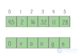 Data Structures and Algorithms: Concepts and Types