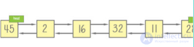 Data Structures and Algorithms: Concepts and Types