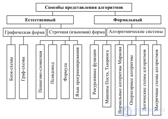Data Structures and Algorithms: Concepts and Types