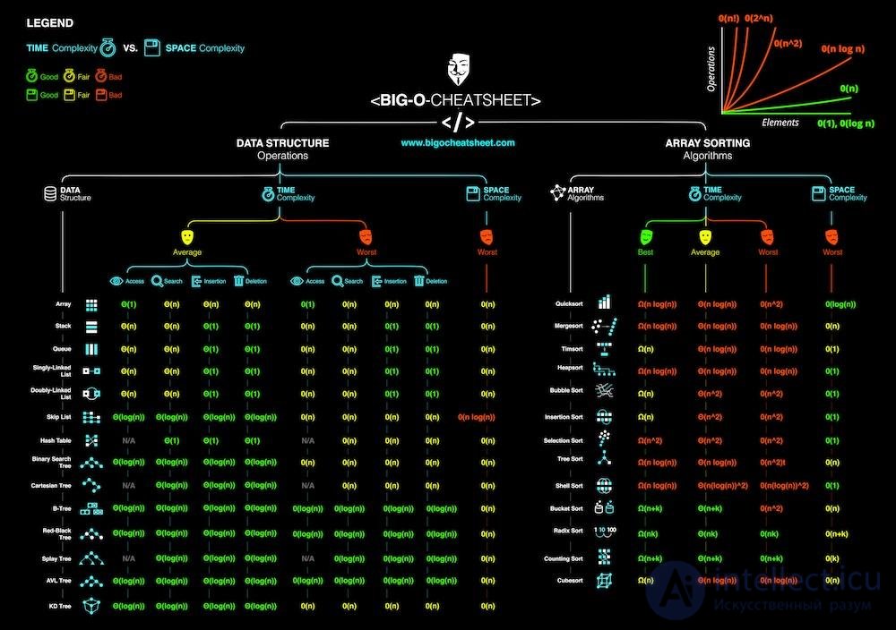Data Structures and Algorithms: Concepts and Types