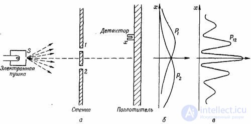 Probability Amplitudes