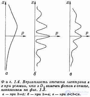 Probability Amplitudes