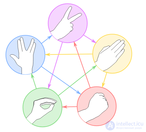 Reversible and irreversible computation and cyclic logic