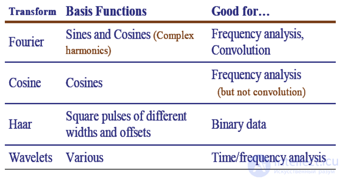 Comparison of Image Transforms