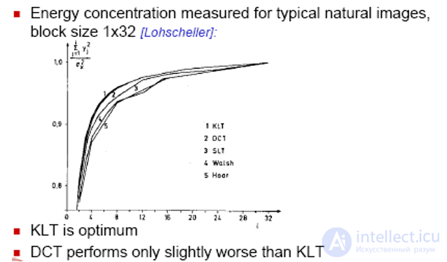 Comparison of Image Transforms