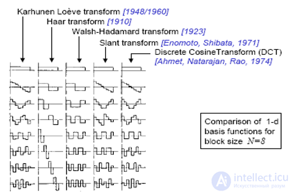 Comparison of Image Transforms