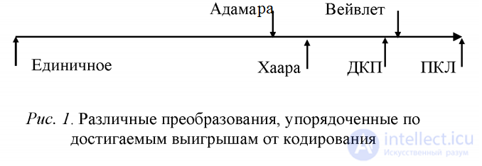 Comparison of Image Transforms