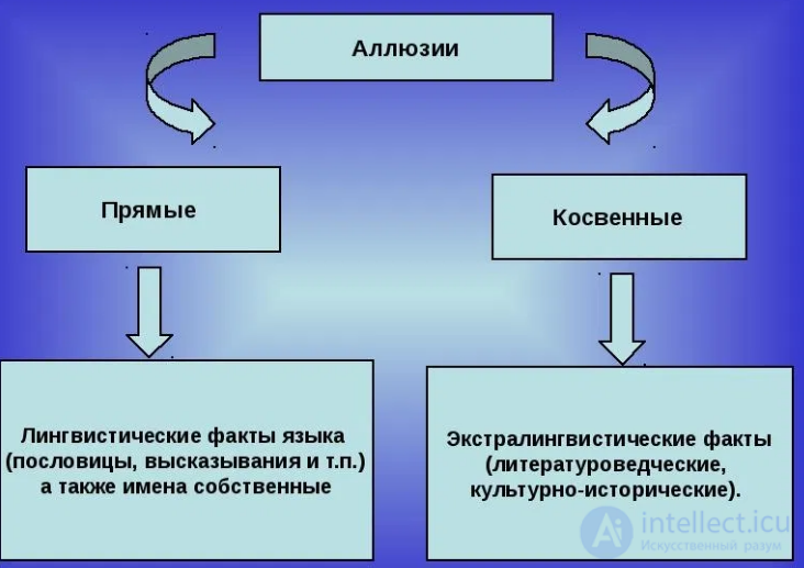Allusion: Types and Examples
