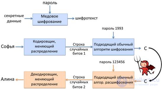 Honey Encryption