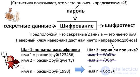 Honey Encryption