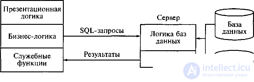 Architectures of remote databases