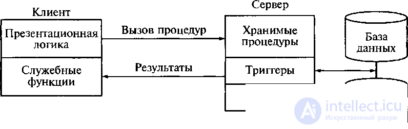 Architectures of remote databases