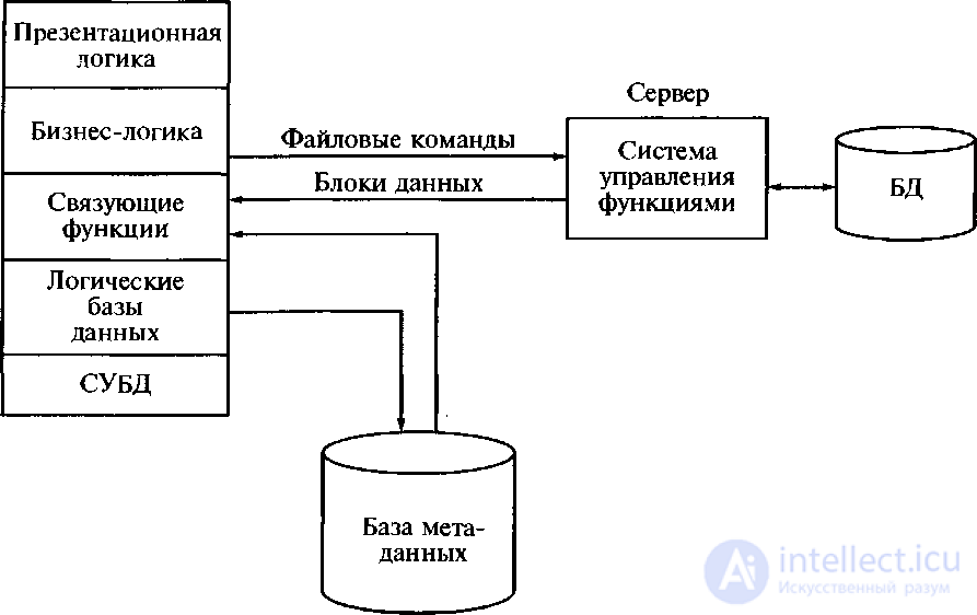 Architectures of remote databases
