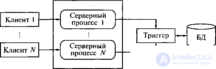 Architectures of remote databases