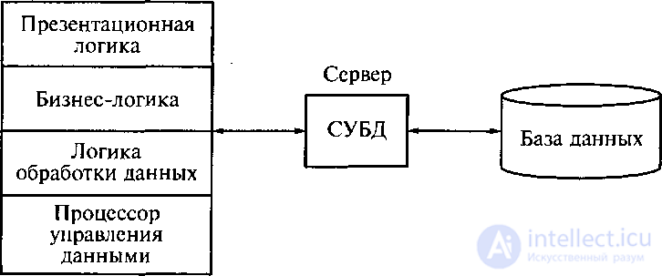 Architectures of remote databases