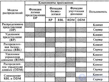 Architectures of remote databases