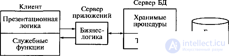 Architectures of remote databases