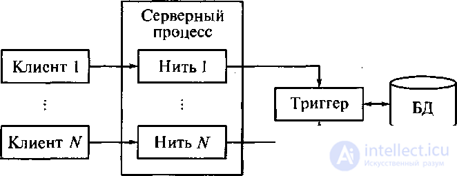 Architectures of remote databases