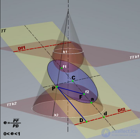 Conic Sections: the Ellipse, the Parabola and the Hyperbola