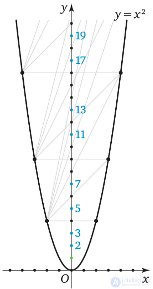 Conic Sections: the Ellipse, the Parabola and the Hyperbola
