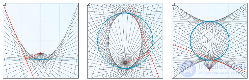 Conic Sections: the Ellipse, the Parabola and the Hyperbola